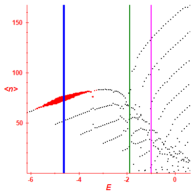 Peres lattice <N>